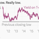 Image for article titled US bond yields have never been this low—and we looked at data going back to 1786